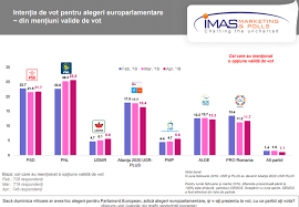 Maybe you would like to learn more about one of these? Sondaj Imas Pnl Ar CaÈtiga Alegerile Europarlamentare Cu 25 6 Iohannis Victorie FÄrÄ EmoÈii La PrezidenÈiale Hotnews Mobile