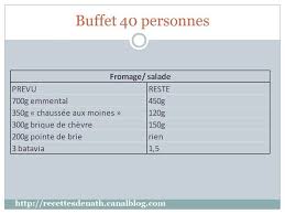 Buffet Pour 40 Personnes Les Recettes De Nath Buffet Pour 40 Personnes Recette Buffet Froid Buffet