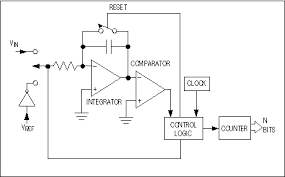 Analog To Digital Converter Adc Is A Function That Converts A Continuous Physical Quantity To A Digital Number That Represents The Quantity S Amplitude