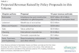 Tackling the Tax Code: Efficient and Equitable Ways to Raise Revenue | The  Hamilton Project