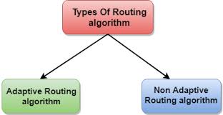 Computer Network Routing Algorithm Javatpoint