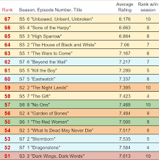 Game Of Thrones Fandom Wide Survey Part 4 Episode Ratings