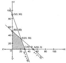 Rbse Solutions For Class 12 Maths Chapter 15 Linear Programming Miscellaneous Exercise Https Www Rbsesolutions C Class 12 Maths Linear Programming 12th Maths
