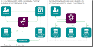 Open Banking Based On Api Platform Cloud Service Support Payment Services Directive Psd2 Eu Regulation Open Banking Cloud Services Payment