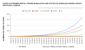 How does mco, rmco and cmco in malaysia change the way you shop, dine and work? Malaysia S Covid 19 Cases Doubling Almost Every Five Days Codeblue