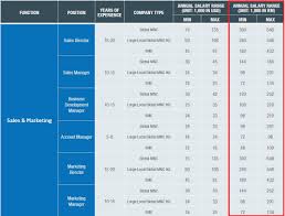 The michael page salary benchmark guide has traditionally been our annual salary guide that advises business leaders, hiring managers and job seekers to make informed hiring decisions in malaysia. Here S A List Of Salary Ranges For The Top Paying Jobs In Malaysia