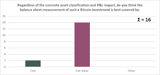 Much of the interest in these unregulated currencies is to trade for profit, with speculators at times driving prices skyward. When Standard Setters Are Too Slow The Case For Tesla S 1 5 Bn Usd Bitcoin Accounting Valuesque
