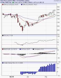 candle chart observer