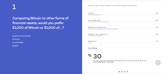 Compare crypto exchanges, mining equipment, wallets, defi and more. Survey 30 Of Millennials Prefer Crypto Over Bonds Stocks