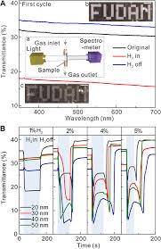 This page was last edited on 11 august 2021, at 18:10. Stimuli Responsive And On Chip Nanomembrane Micro Rolls For Enhanced Macroscopic Visual Hydrogen Detection Science Advances