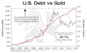U S Debt Vs Gold Bmg Bullionbuzz Chart Of The Week