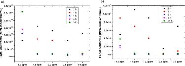 design of a bioaugmented multistage biofilter for