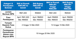 Bayaran baki bsh fasa 3 akan mula dilakukan pada julai 2020 berdasarkan notis yang telah. Bpn Fasa 2 Semakan Status Pembayaran Permohonan Baru