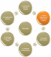 Step 2 Evaluation Criteria Structured Decision Making