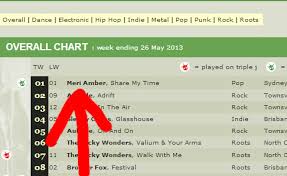 Triple J Unearthed Chart Archives Meri Amber