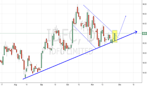 Idfc Stock Price And Chart Bse Idfc Tradingview India