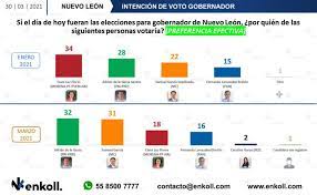 Los principales candidatos a la gubernatura en. Samuel Garcia Sigue Creciendo En Nuevo Leon Otra Encuesta Lo Pone En La Cima Empatado Con Adrian De La Garza Infobae