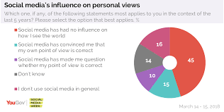 Image result for the right way to use social media