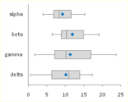 How to make box and whisker plots. Excel Box And Whisker Diagrams Box Plots Peltier Tech