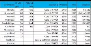 What Is The Difference Between Intel 3rd Gen And 6th Gen