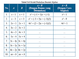 Jawaban yang kami berikan hanya berupa jawaban alternatif saja, rajin lah belajar dan membaca. Tabel 3 6 Model Perkalian Bentuk Aljabar Matematika Kelas 7 Halaman 222 Kkaktri Channel Info Pendidikan