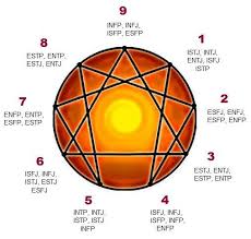 Mbti And Enneagram Correlation Interesting How The