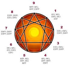 mbti and enneagram correlation interesting how the