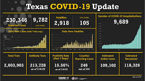 Understanding vaccine hesitancy in pursuit of widespread immunity. Texas Dshs On Twitter Covid19tx Update Https T Co Ofycolqwqz Covid19 Is Spreading Rapidly In Texas Cities And Many Rural Areas Reported Covid 19 Fatalities In Texas Are Rising Texas Is Facing A Serious Covid 19 Challenge