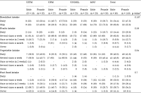 Spending habits among malaysian university students. Nutritional Status And Eating Practices Among University Students In Selected Universities In Selangor Malaysia Scialert Responsive Version