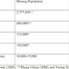 A people's history of the hmong. Pdf A Visit To The Hmong Of Asia Globalization And Ethnicity At The Dawn Of The 21st Century