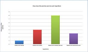 Analysis And Graph Cleaning Pennies