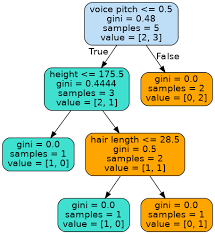 Lift and shift is a strategy for migrating a workload to the cloud without redesigning the application or making code changes. Advantages Of A Decision Tree For Classification Python