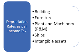 depreciation rate chart as per income tax act finance friend