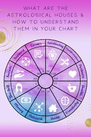 What Are The Astrological Houses How To Understand Them In Your Chart Zenned Out Energy Healing Reiki Understanding Astrology