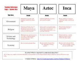 Aztec Inca Maya Civilizations Comparison Chart