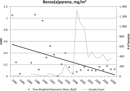 Coal Tar Pitch Volatile Exposure As Benzo A Pyrene In Alcoa 1983 To 2008 Download Scientific Diagram