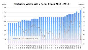 Wholesale Electricity Price Guide Uk
