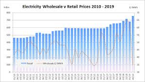 wholesale electricity price guide uk