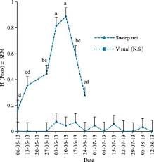 The same technician will be at your door. Biodiversity Of Lepidopteran Pests And Their Parasitoids In Organic And Conventional Cranberry Crop Sciencedirect