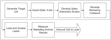 Oracle Telesales User Guide