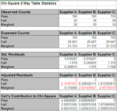 A square table is made from a round table for a variety of reasons. Two Way Chi Square Test Nominal Categories Template