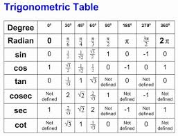 Omtex Classes Trigonometric Table Math Formulas Math Cheat Sheet Math Tricks
