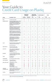 Plastiq Review 2019 Meet Minimum Spending Requirements For