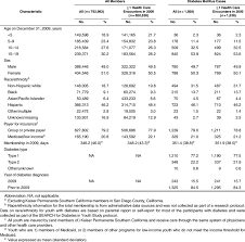 Characteristics Of Kaiser Permanente Southern California