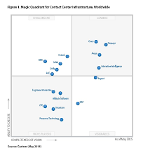 Choosing A Collaboration Vendor Cisco A Leader In 6 Gartner