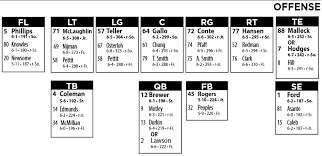 The hokies are missing depth at the position with both kaleb smith (undisclosed) and evan fairs (undisclosed) out with injury. Virginia Tech S Depth Chart Released Techsideline Com