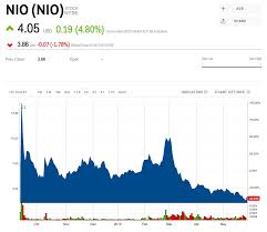 Nio Stock Nio Stock Price Today Markets Insider