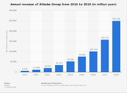 alibaba annual revenue 2010 2018