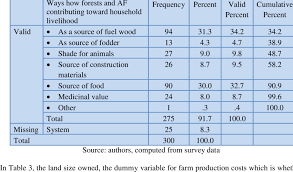 Closed on american holidays, family and, Ways How Forests And Af Contributing Toward Household Livelihood Download Table