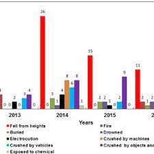 Check spelling or type a new query. Cases Of Fatal Injuries In The Construction Sector And Their Causes Download Scientific Diagram